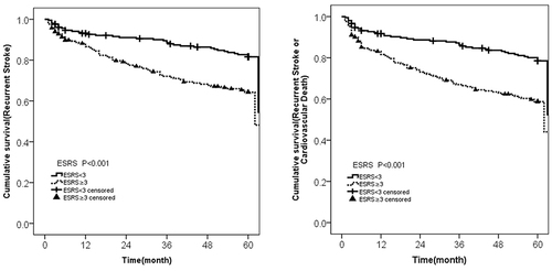 Figure 2 Kaplan-Meier curve of survival free of recurrent stroke and combined vascular events stratified by ESRS<3 versus ≥3 (n=437).