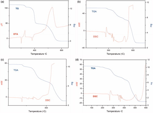 Figure 4. (a) DTA–TGA graphics of TBZA; (b) DSC–TGA graphics of Co(II) complex; (c) DSC–TGA graphics of Cu(II) complex; (d) DSC–TGA graphics of Zn(II) complex.