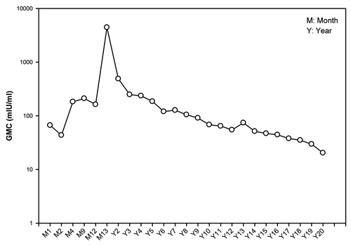 Figure 1. GMC evolution of anti-HBs antibodies from Month 1 to year 20 post-dose-1 in the unboosted group (LT-ATP cohort for immunogenicity).