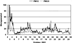 FIG. 2 Mass data, approximately PM10 and PM2.5, versus time. DRUM data and STIM mass analysis from October 2 through October 30, 2001, at the 201 Varick Street site, sorted into approximately PM10 (closer to PM12) and PM2.5 mass fractions, although both measurements neglect any ultrafine mass below 0.09 μm diameter. The data are taken every 45 min, giving a roughly 1 h averaging period. The 1 h average of the PM10 and PM2.5 peaks on October 3 were 247 μg/m3 and 196 μg/m3, respectively.