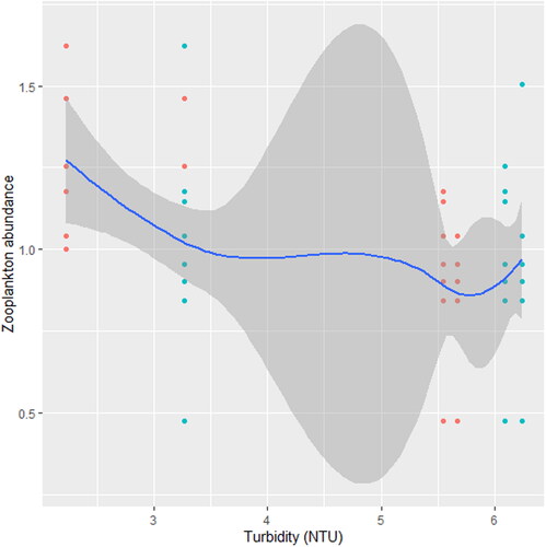 Figure 6. Zooplankton in relation to turbidity in station A, n = 594.