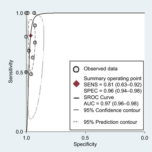 Figure 3 The SROC curve for 18F-FDG PET/CT for the detection of NSCLC patients at initial M staging.Abbreviations: SROC, summary receiver operating characteristic; 18F-FDG PET/CT, 18F-fluorodeoxyglucose positron emission tomography/computed tomography; NSCLC, non-small cell lung cancer; AUC, area under the curve.