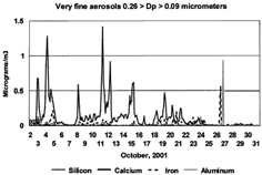 FIG. 8 Very fine crustal elements versus time. Crustal elements in the very fine mode, (0.26 > Dp > 0.09 μm). Silicon dominates all other elements, unlike the coarse mode aerosols shown above in Figure 4.