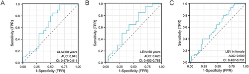Figure 1 ROC curves were generated to evaluate the diagnostic performance of the DOB values. Specifically, DOB values were used to diagnose clarithromycin (CLA) resistance in the age group ≥ 60 years (A), levofloxacin (LEV) resistance in the age group ≥ 60 years (B), and LEV resistance in females (C). However, the diagnostic efficacy of the DOB values (Area Under the Curve, AUC) was found to be low in all three comparisons, with values of 0.645 for CLA resistance, 0.620 for LEV resistance in the age group ≥ 60 years, and 0.609 for LEV resistance in females.