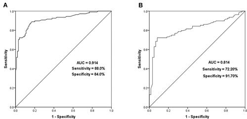 Figure 3 Diagnostic significant of miR-486-5p in sepsis patients. (A) ROC curve confirmed that serum miR-486-5p to distinguish sepsis patients from healthy controls. The AUC was 0.914, with the cutoff value was 1.30 yielded specificity and sensitivity were 84% and 88%, the positive likelihood ratio (+LR) was 5.50, and the negative LR (-LR) was 0.143. (B) miR-486-5p can remarkedly identify sepsis patients from pneumonia patients. AUC was 0.814, with the cutoff value was 2.11 yielded the sensitivity was 72.2%, specificity was 91.7%, the +LR was 8.699, and -LR was 0.303.
