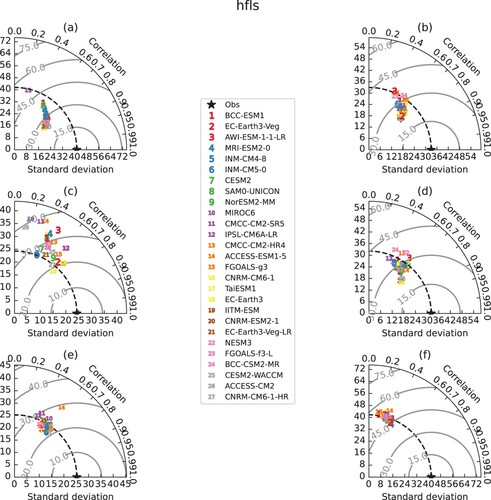 Figure 2. Taylor program for a daily average of the latent heat flux between CMIP6 models and observation at (a) TGL, (b) XDT, (c)WDL, (d)NewD66, (e) Tussock, and (f) Cherskiy site. The gray line corresponds to root mean square error (RMSE).