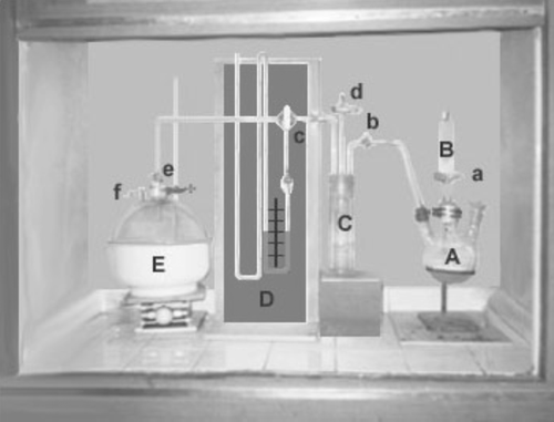 Figure 1.  Apparatus used in sulfur dioxide gas-induced cough model. (A) Three-necked round bottom flask, containing 39% NaHSO3 solution, (B) dropping funnel having concentrated H2SO4, (C) gas reservoir, (D) water manometer, and (E) desiccator. The procedure used to produce sulfur dioxide gas is described in the text.