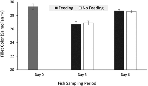 Figure 4. SalmoFan™ Lineal fillet color measurements (mean ± standard error of fish pooled/treatment (n)) at various sampling points before and during the 6-day depuration study.