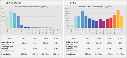 Figure 5. Interactive national statistics examples for USA and India.