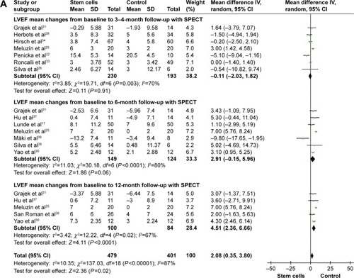 Figure 2 Forest plots of weighted mean difference, with 95% CI in LVEF in patients undergoing stem cell therapy and controls.