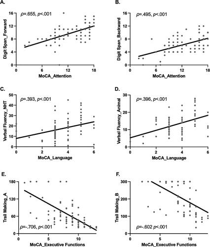 Figure 2. Associations between the MoCA subscales, Digit Span, Verbal Fluency, and Trail Making tests among participants after TBI.