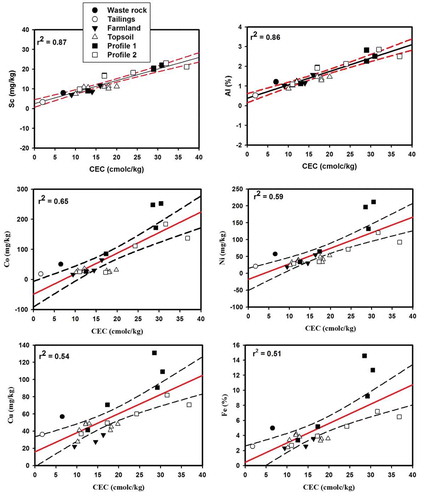 Figure 6. Relationships between cation exchange capacity (CEC) and Sc, Al, Co, Ni, Cu and Fe. The solid line represents the regression line and the dotted line the prediction interval at the 95% confidence level.