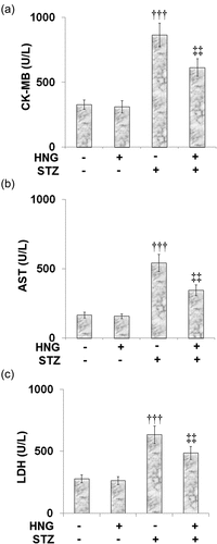 Figure 4. Effects of S14G-humanin on the myocardiac injury indicators in the control and diabetic rats. (a) The CK-MB Level; (b) The AST Level; (c) The LDH Level (†††, P < 0.005 vs. vehicle group; ‡‡, P < 0.01 vs. STZ group)