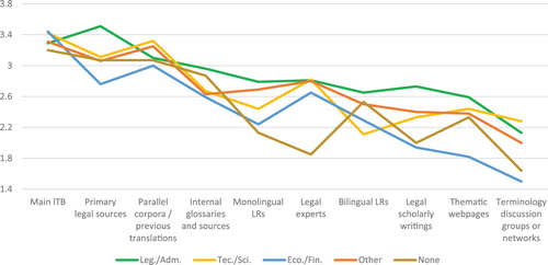 Figure 18. Sources used for legal terminological decision-making (relevance index per translation specialization).