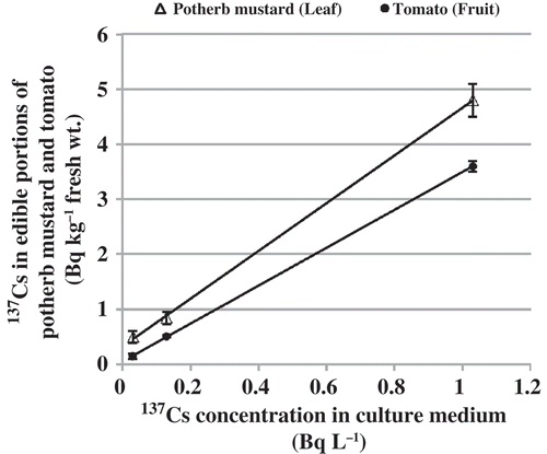 Figure 1 Uptake of cesium-137 (137Cs) by the edible portions of potherb mustard (Brassica rapa var. nipposinica) and tomato plants (scion, ‘CF Momotaro haruka’; rootstock, ‘Dokutar K’; Solanum lycopersicum) from nutrient solution containing different 137Cs radioactivity concentrations.