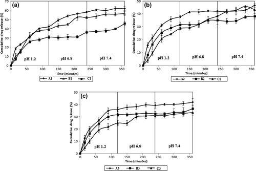 Figure 7. Effect of CS-g-PAAm-MC (% w/w) ratio on the IBU release. Exposure time to GA: 2 h, amount of GA: 5 mL, (a) IBU/polymer ratio: 1/1 (A1, B1, C1), (b) IBU/polymer ratio: 1/2 (A2, B2, C2), (c) IBU/polymer ratio: 1/4 (A3, B3, C3).