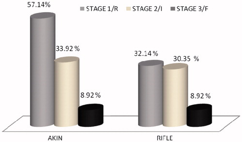 Figure 2. Staging of patients with AKI as per AKIN and RIFLE criteria.