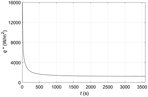 Figure 4. Heat flux at skin surface when the skin surface temperature remains at −10 °C.
