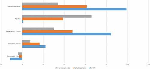 Figure 2. Contributions of demographic, geographical and socioeconomic factors to the wealth inequalities in the three reproductive and child health preventive measures.