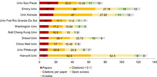Figure 8 The number of papers, citations, citations per paper, open access papers and H-index of the top 10 institutions.
