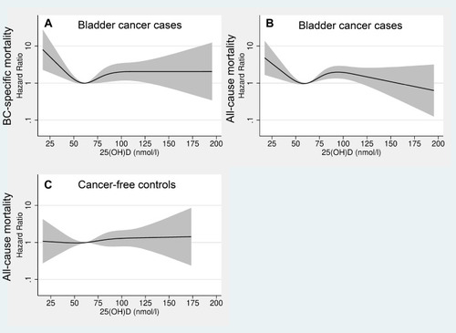 Figure 2 Restricted cubic splines displaying hazard ratios of bladder cancer (BC)-specific mortality(A) and all-cause mortality among BC cases (B), and all-cause mortality, among cancer-free controls (C), with 95% confidence intervals, according to 25-hydroxyvitamin D levels. The reference was set to 62.5 nmol/L. All exposure risk curves were adjusted for age at index date, sex, year of blood draw, tumor invasiveness (expect cancer-free controls), batch number, smoking status, body mass index, physical activity and education (Model 2). The hazard ratio is presented on a logarithmic y-axis.