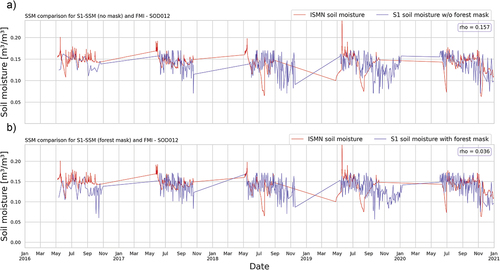 Figure 3. Comparison of the ISMN in-situ station “SOD012” from the network FMI with: (a) the benchmark CGLS sentinel-1 SSM and (b) the vegetation corrected sentinel-1 SSM.