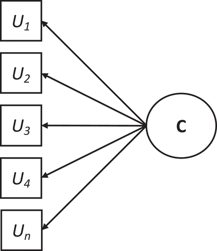 Figure 1. Latent class measurement model.