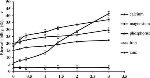 Figure 1. Effect of citric acid (0–3 g/g of chicken eggshell powder) on the bioavailability of various micronutrients of chicken egg shells.