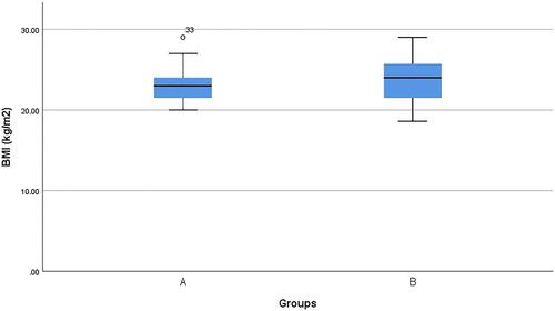 Figure 7 Box plot of BMI in both groups (N=92). Group A: cement dust-exposed recruits. Group B: healthy cement dust unexposed recruits (control). °Participant number 33 is an outliers of Group A.