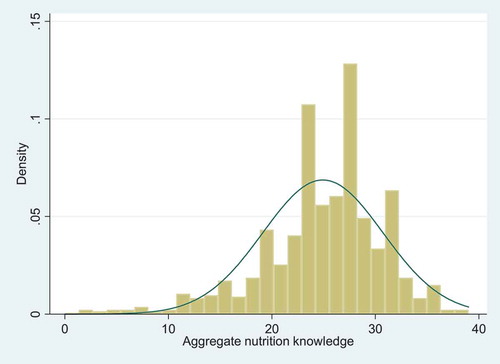 Figure 1. Distribution of the aggregate nutrition knowledge score (N = 996)