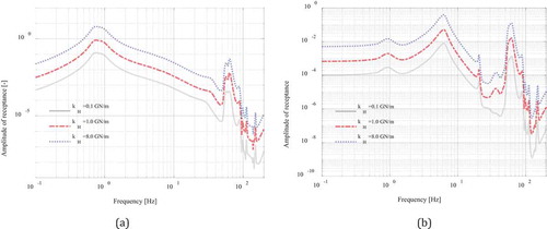 Figure 19. Front bogie response, normalized with respect to A: (a) Vertical motion, (b) Pitch motion