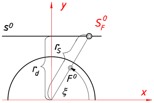 Figure 9. The scheme displaying a relationship between the distance rs (between SF and the origin of the system of axis x, y) and the angle ξ..