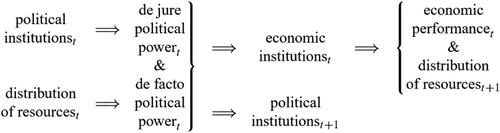 Figure 1. Institutional framework.Source: Adapted by the authors from Acemoglu et al. (Citation2005, p. 392).