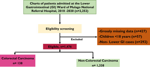 Figure 1 Study flow diagram. 