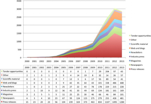 Figure 1. “Epigenetics” in All English Language News (Nexis®).