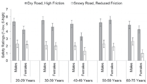 Figure 1. Mean safety ratings for the conventional AEB on dry and snowy roads. Error bars show standard deviations.