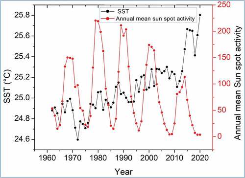 Figure 12. SST and annual mean sunspot activity data from 1960 to 2020.
