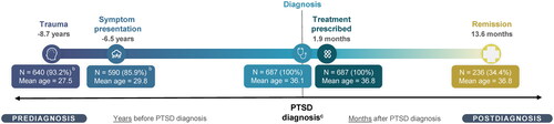 Figure 1. Description of patient journey among adults with PTSDa. Abbreviations. N, number; PTSD, posttraumatic stress disorder. aAverage time from PTSD diagnosis to reported trauma, symptom presentation, pharmacological treatment prescription, and remission, as applicable. All average time points are out of patients with psychiatrist reported dates of events. Average age of the patient at each time point is also reported. bReported for charts where the exact time from traumatic event or symptom presentation to PTSD diagnosis was collected. cThe origin is set to the time of PTSD diagnosis. The horizontal axis is presented in years for the pre-diagnosis period and months for the post-diagnosis period.