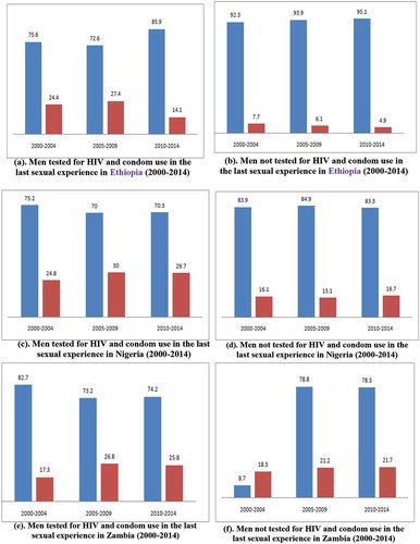 Figure 1. Non-spousal sexual relationship and condom use in Ethiopia, Nigeria and Zambia (2000–2014).