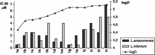 Figure 2 Log D / activity relationship for pyrrolo[1,2-a]quinoxalines 1a–m L. amazonensis and L. infantum strains.