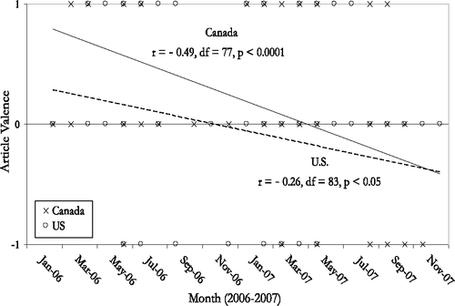 FIGURE 2 Change in valence over time in the discussion of the HPV vaccine in Canadian and U.S. national newspaper articles.