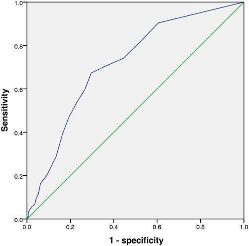 Figure 1. Receiver operating characteristic (ROC) analysis of the baseline abdominal aortic calcification (AAC) score for mortality. The area under the ROC curve is 0.714 (95% confidence interval, 0.659–0.769, p < 0.001). The cutoff value of the AAC score is 4.5 (sensitivity 67.3%, specificity 70.4%).