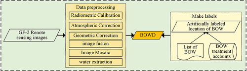 Figure 2. Data preprocessing and BOWD construction.