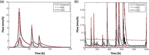 Figure 9. Simulated streamflow during (a) high flow and (b) low flow periods using the behavioural parameter sets based on the NSE and CED.