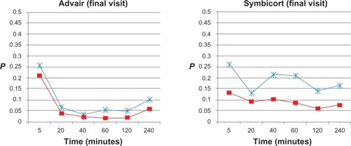 Figure 2 t-test P-values of impulse oscillometry parameters (frequency-dependent resistance [R5–R20], * and reactance [AX], ■) at each time point after administration of Advair or Symbicort during final visits compared to the patients’ baseline R5–R20 and AX values (0.164 cmH2O/L/second and 1.171 cmH2O/L, respectively, for Advair; 0.127 cmH2O/L/second and 0.833 cmH2O/L, respectively, for Symbicort) during the same visit (n = 15 for each group).