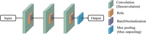 Figure 5. Architecture of a single convolution or deconvolution block.