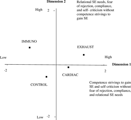 Figure 2. Positions (group centroids) of the patient groups and healthy controls in the two discriminant dimensions, comprising constituents of the CBSE and RBSE scales.