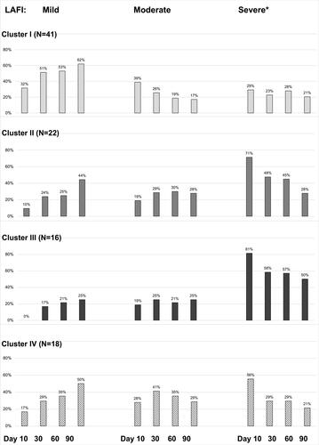 Figure 4 Over time changes in handicap severity (Lequesne index) by cluster. *Percentages for severe, very severe and extremely severe handicap are grouped. Percentages of patients are presented for each parameter and by Days in each cluster. For the characteristics of the patients please see Supplementary Table 1.