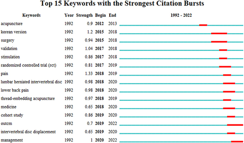 Figure 16 Top 15 keywords with the strongest citation bursts.