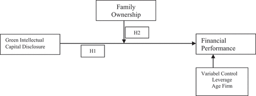 Figure 1. Conseptual Framework